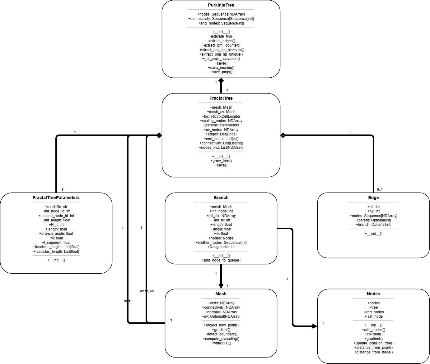 UML class diagram for purkinje-uv